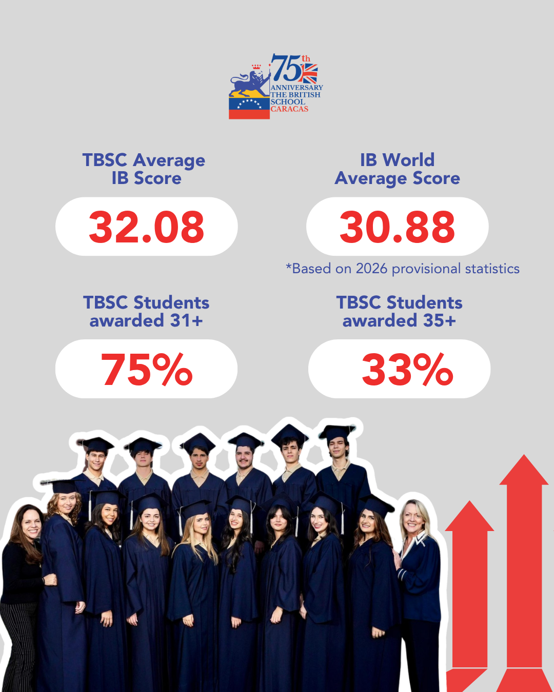 2 TBSC IBDP Results 2026 Results of the International Baccalaureate Diploma Programme of The British School Caracas