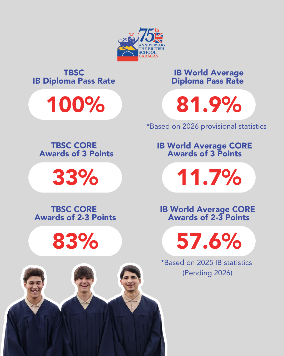4 TBSC IBDP Results 2026 Results of the International Baccalaureate Diploma Programme of The British School Caracas